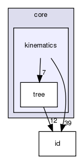 src/core/kinematics