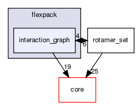 src/protocols/flexpack/interaction_graph