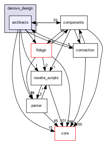 src/protocols/denovo_design/architects
