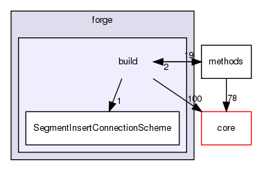 src/protocols/forge/build
