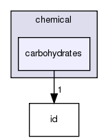 src/core/chemical/carbohydrates