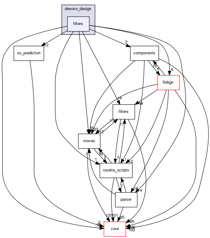 src/protocols/denovo_design/filters