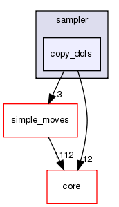 src/protocols/stepwise/sampler/copy_dofs