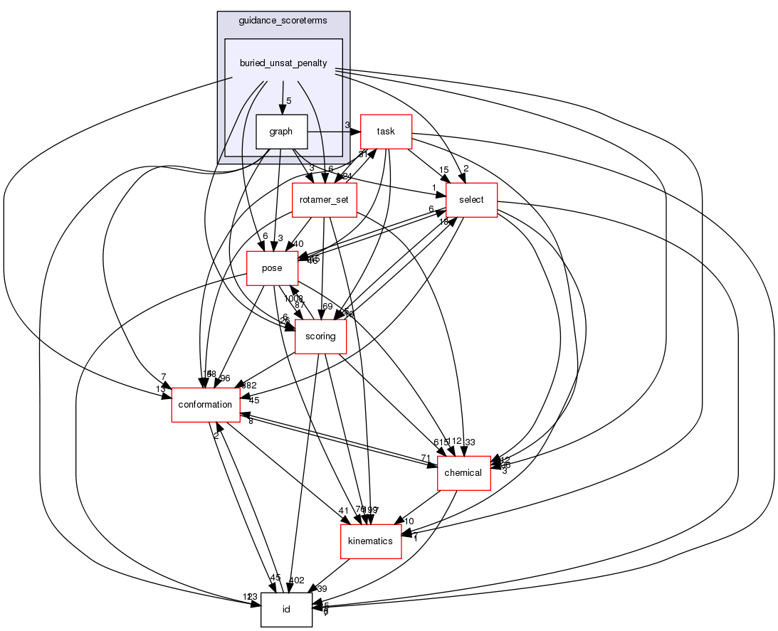 src/core/pack/guidance_scoreterms/buried_unsat_penalty