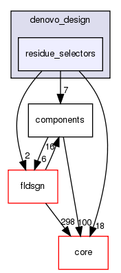 src/protocols/denovo_design/residue_selectors