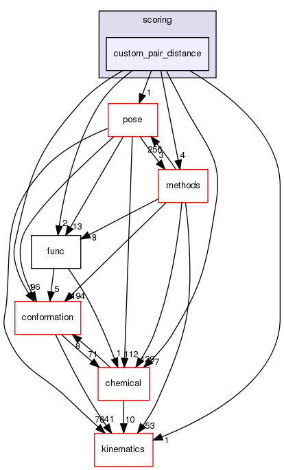 src/core/scoring/custom_pair_distance