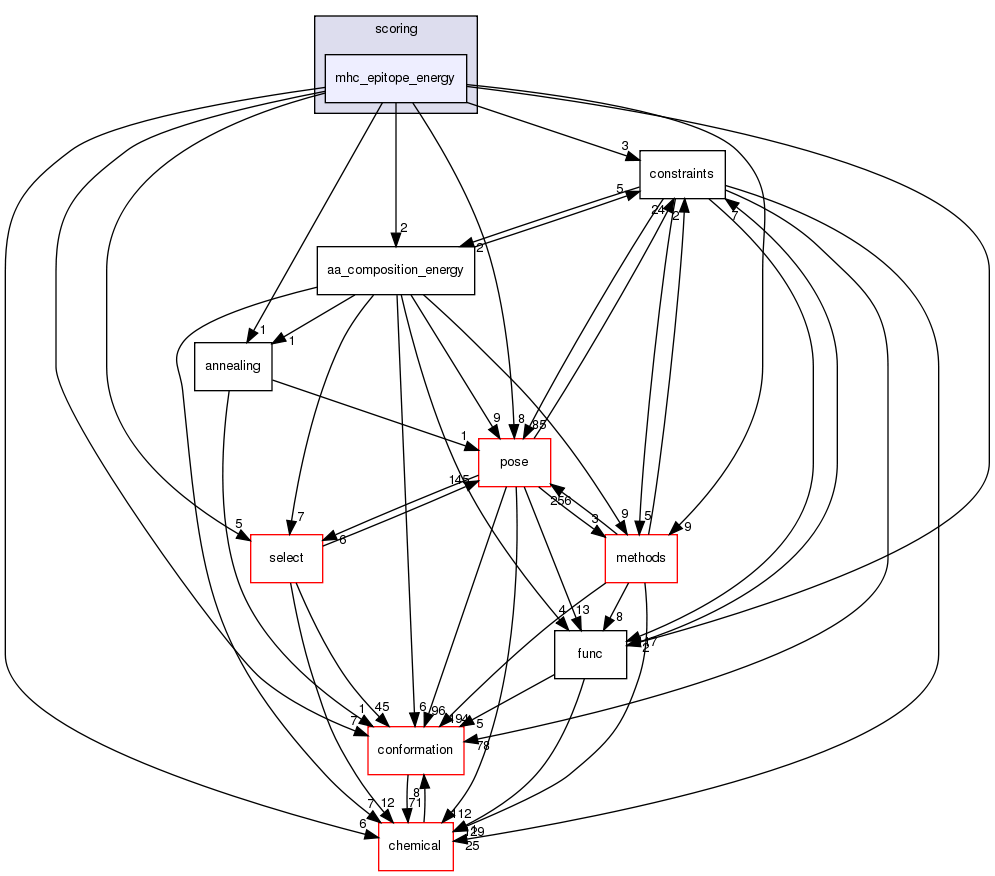 src/core/scoring/mhc_epitope_energy