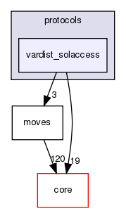 src/protocols/vardist_solaccess