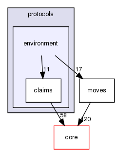 src/protocols/environment