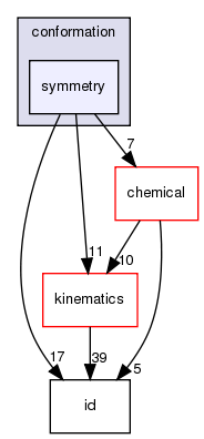 src/core/conformation/symmetry
