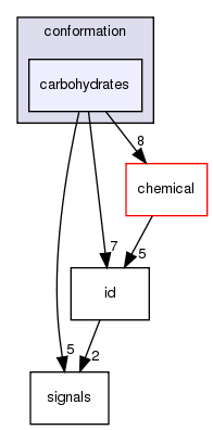 src/core/conformation/carbohydrates