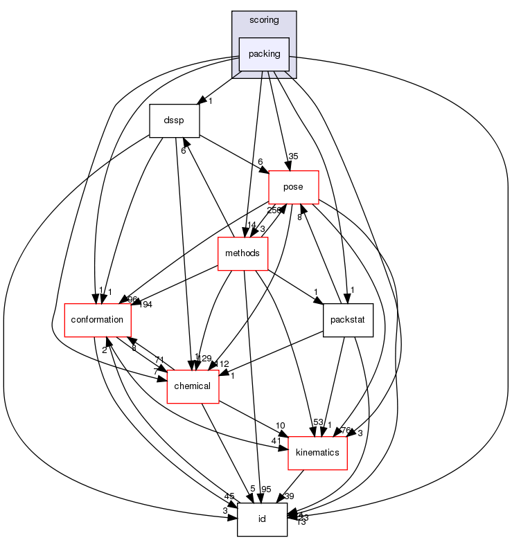 src/core/scoring/packing