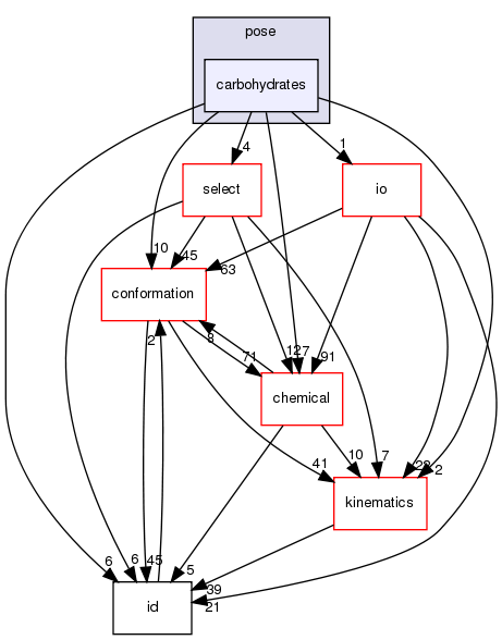src/core/pose/carbohydrates
