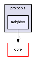 src/protocols/neighbor