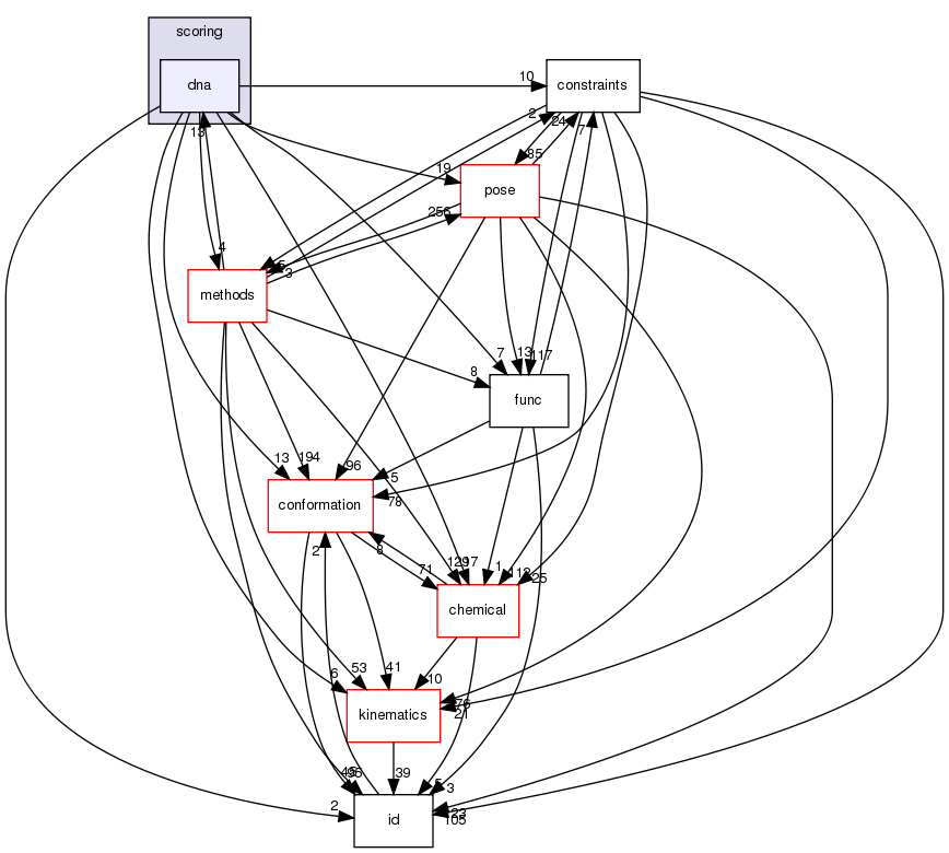 src/core/scoring/dna
