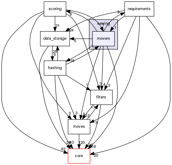 src/protocols/sewing/movers