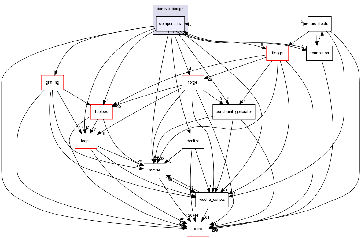 src/protocols/denovo_design/components