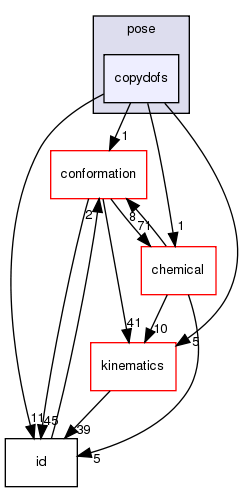 src/core/pose/copydofs