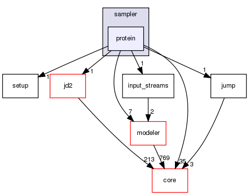 src/protocols/stepwise/sampler/protein