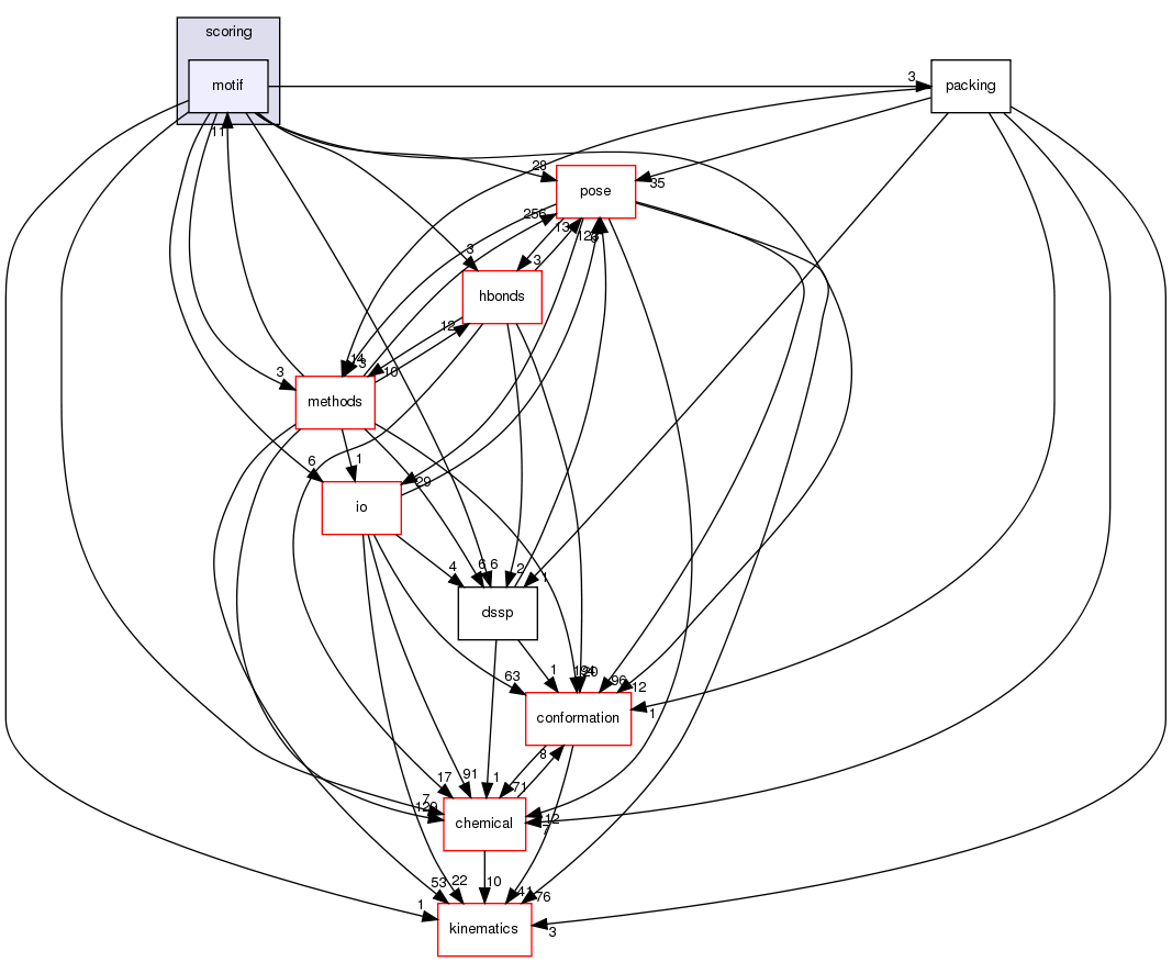 src/core/scoring/motif