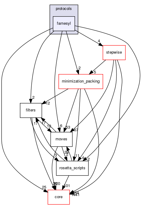 src/protocols/farnesyl