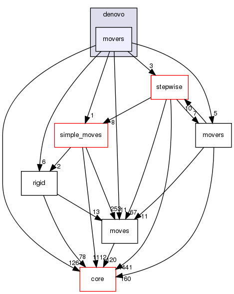 src/protocols/rna/denovo/movers