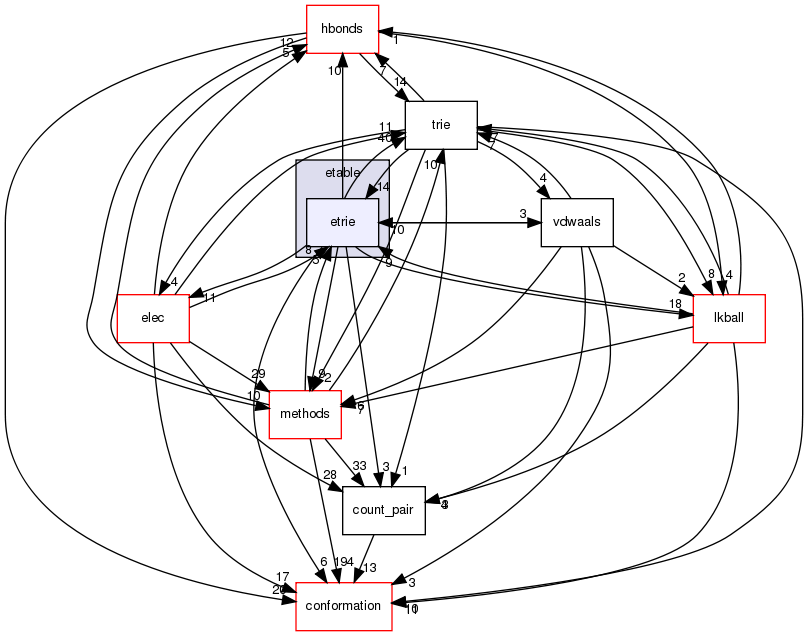 src/core/scoring/etable/etrie