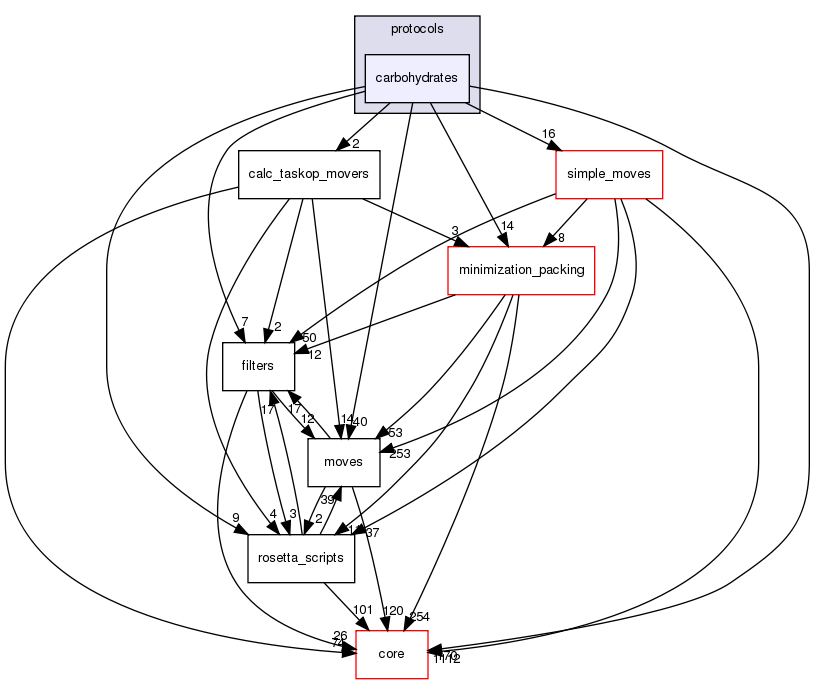 src/protocols/carbohydrates