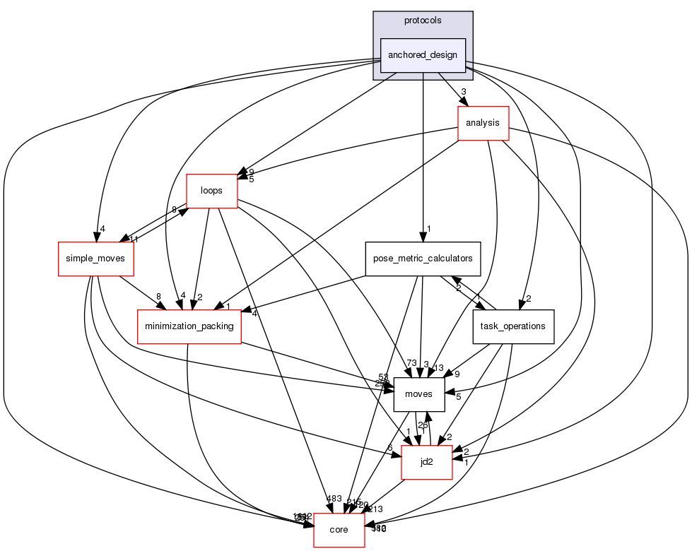 src/protocols/anchored_design
