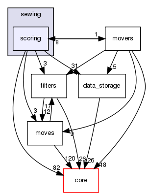 src/protocols/sewing/scoring