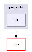 src/protocols/init