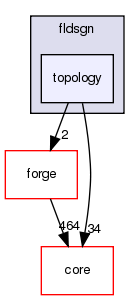 src/protocols/fldsgn/topology