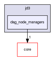 src/protocols/jd3/dag_node_managers