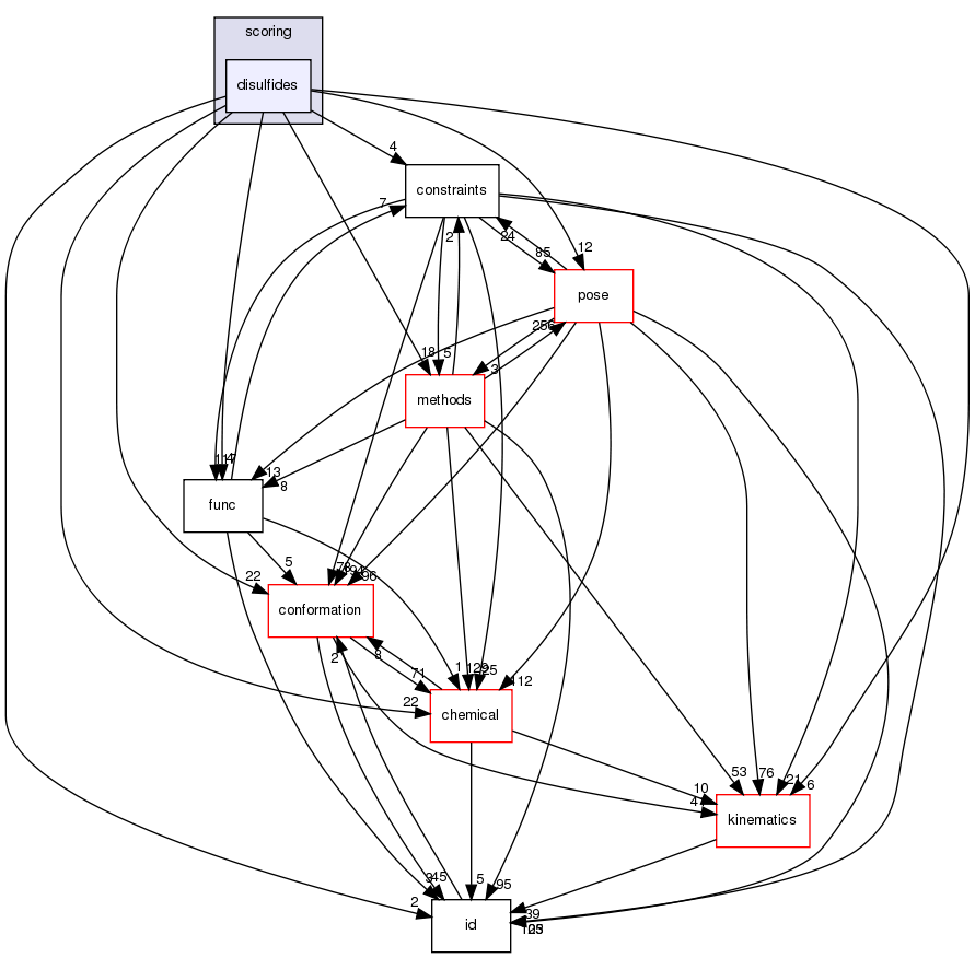 src/core/scoring/disulfides