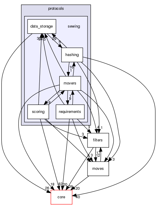 src/protocols/sewing
