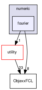 src/numeric/fourier