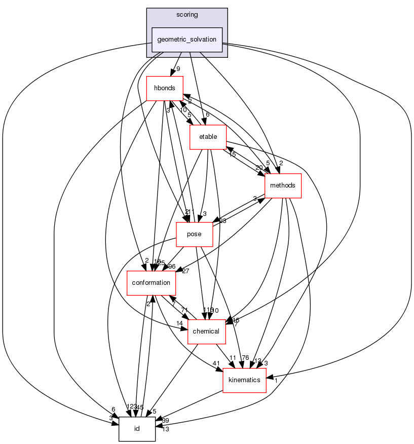 src/core/scoring/geometric_solvation