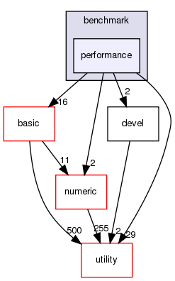 src/apps/benchmark/performance