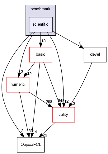 src/apps/benchmark/scientific
