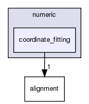 src/numeric/coordinate_fitting