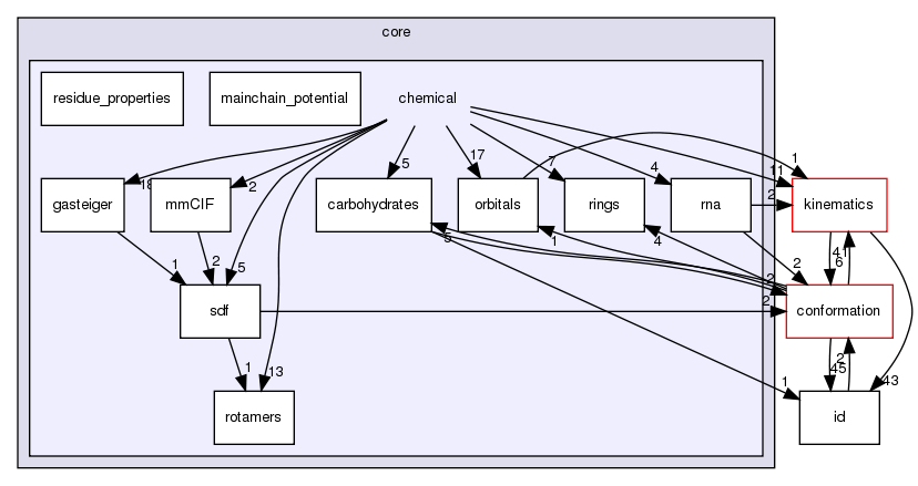 src/core/chemical