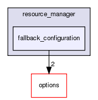 src/basic/resource_manager/fallback_configuration
