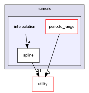 src/numeric/interpolation