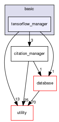 src/basic/tensorflow_manager