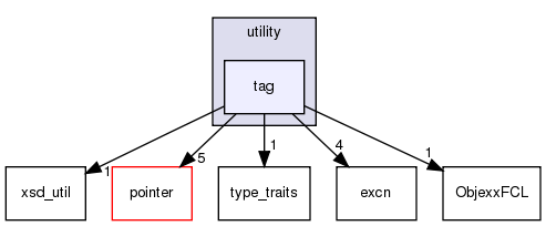 src/utility/tag