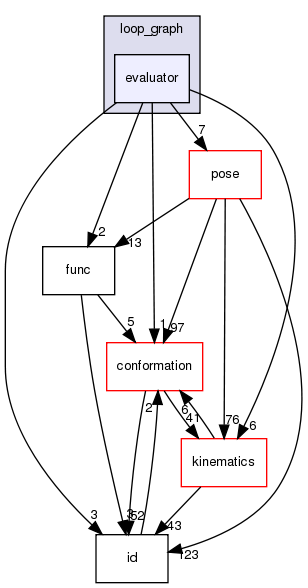 src/core/scoring/loop_graph/evaluator