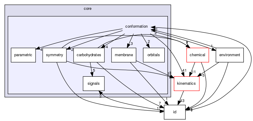 src/core/conformation