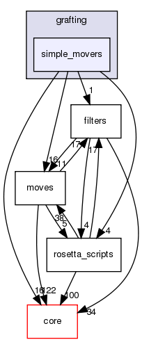 src/protocols/grafting/simple_movers
