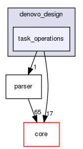 src/protocols/denovo_design/task_operations