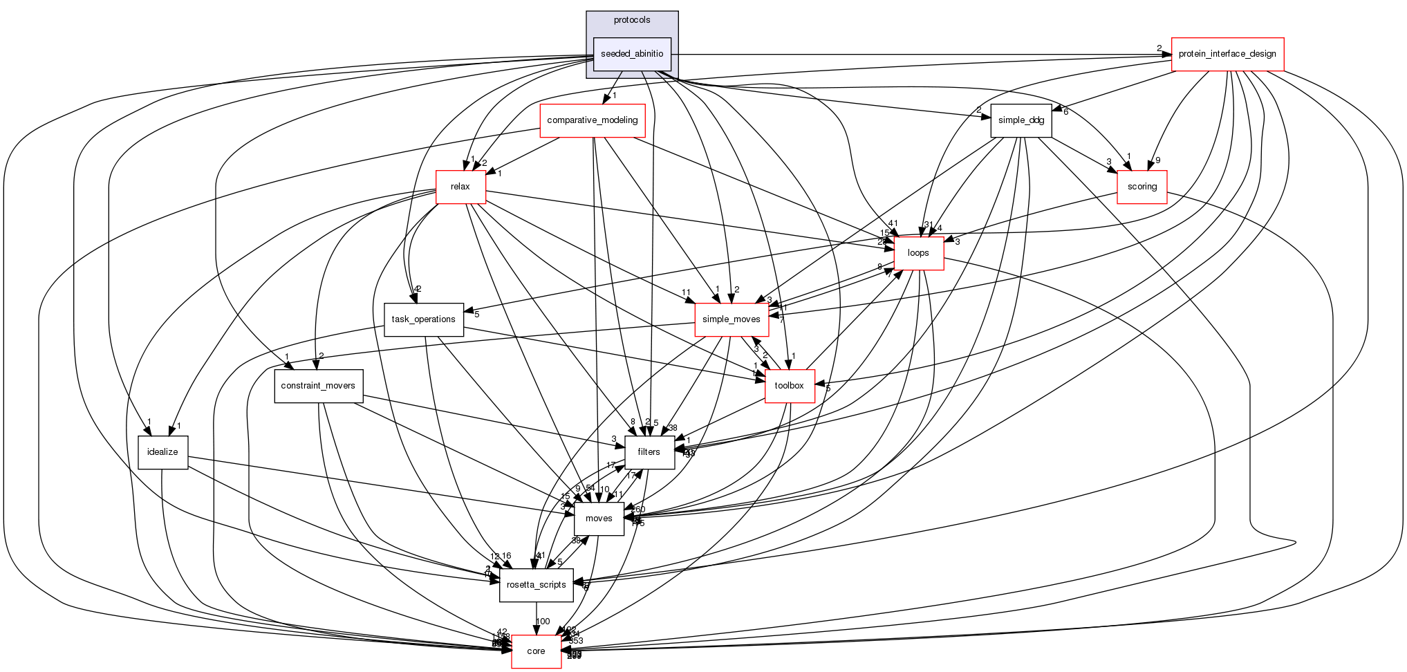 src/protocols/seeded_abinitio